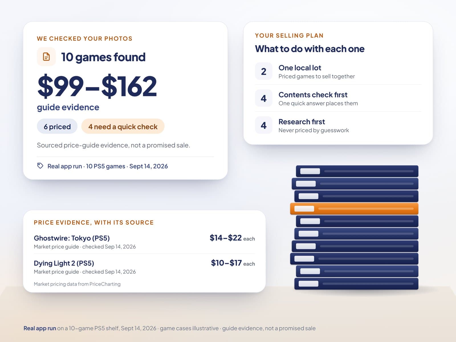 Designed summary of a real app run. A result card reads 10 games found, $99–$162 guide evidence, 6 priced and 4 need a quick check. A selling plan card lists One local lot (2), Contents check first (4) and Research first (4). Two price-evidence lines show Ghostwire: Tokyo (PS5) at $14–$22 and Dying Light 2 (PS5) at $10–$17, each from a market price guide checked Sep 14, 2026. Beside the cards is a stack of illustrated game cases with no titles.